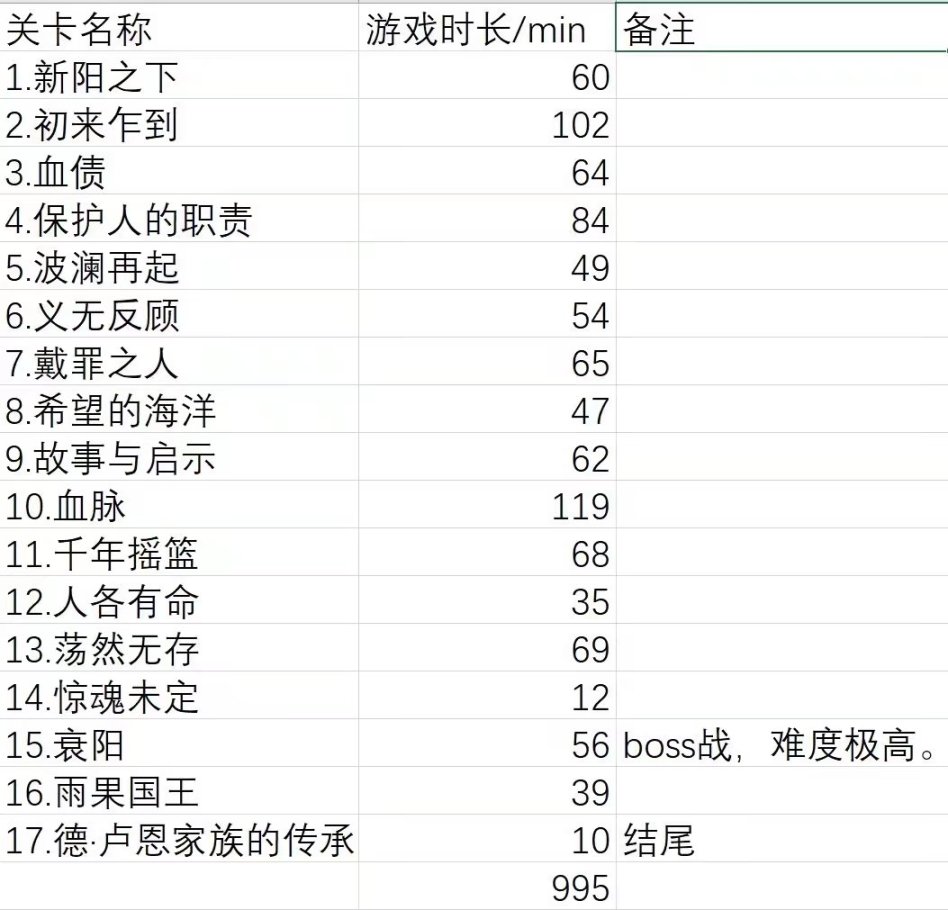 【瘟疫传说：安魂曲】瘟疫传说安魂曲通关-第0张