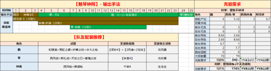 【派蒙喵喵屋】#角色攻略#須彌版本阿貝多還有什麼用？-第19張