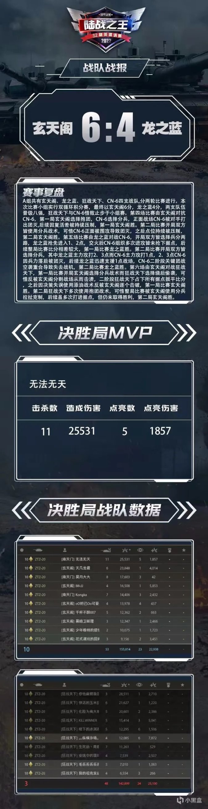 【装甲战争】玄天阁.龙之蓝小组赛率先晋级，陆战之王挑战赛S2首日战报出炉！-第1张