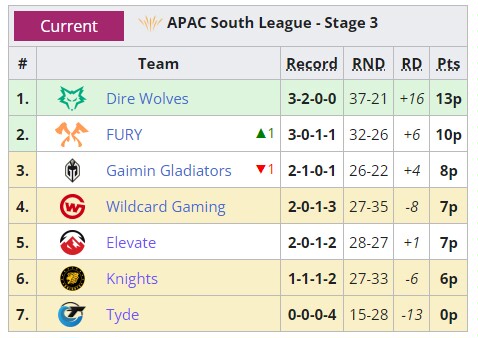 【R6延雪平Major】越戰越勇，96加盟帶領DW提前晉級延雪平Major-第1張