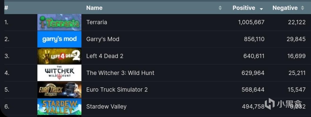 【PC游戏】每日游讯：《泰拉瑞亚》Steam好评数量超100万；《三伏》制作流程已接近尾声-第7张