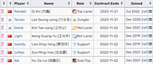 【英雄联盟】LPL冬转各战队合同情况以及转会爆料汇总：谁留下，谁离开？-第7张