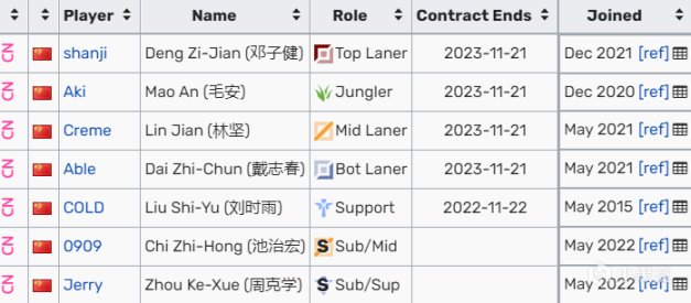 【英雄联盟】LPL冬转各战队合同情况以及转会爆料汇总：谁留下，谁离开？-第8张