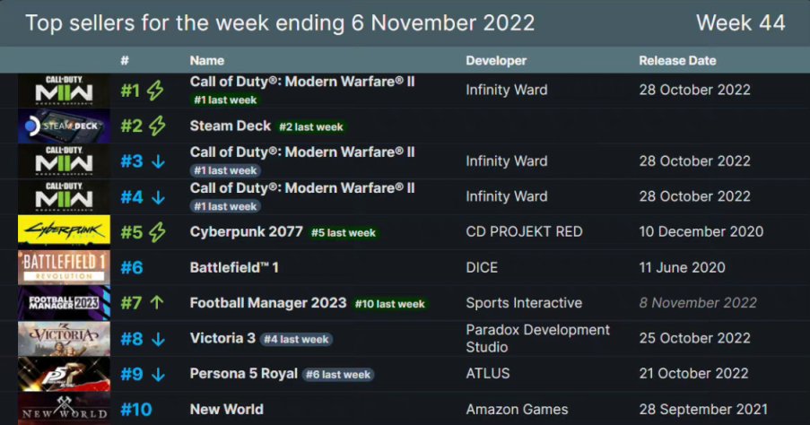 Steam一周销量排行，《使命召唤：现代战争II 2022》二连冠 1%title%