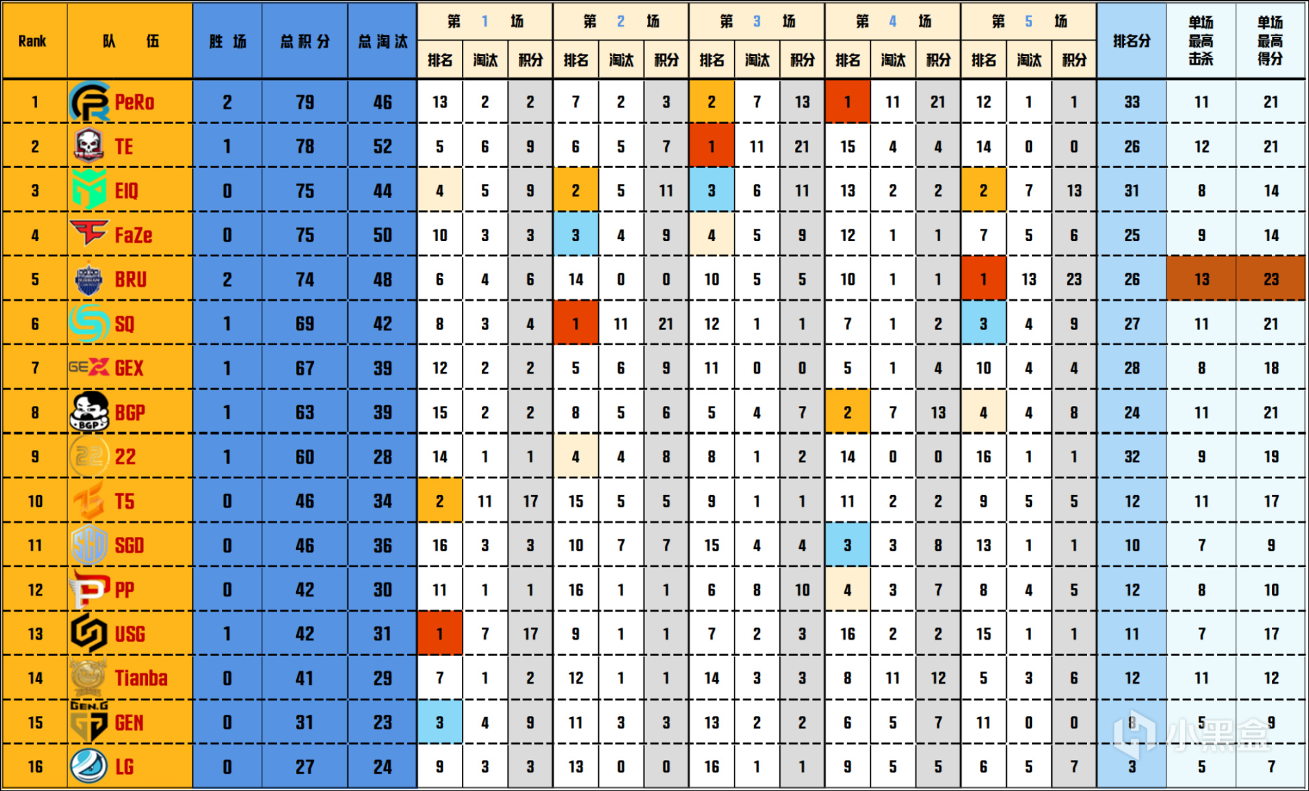 【数据流】PGC败者组阶段1:PeRo,GEX晋级阶段2,Tianba参加资格战-第1张