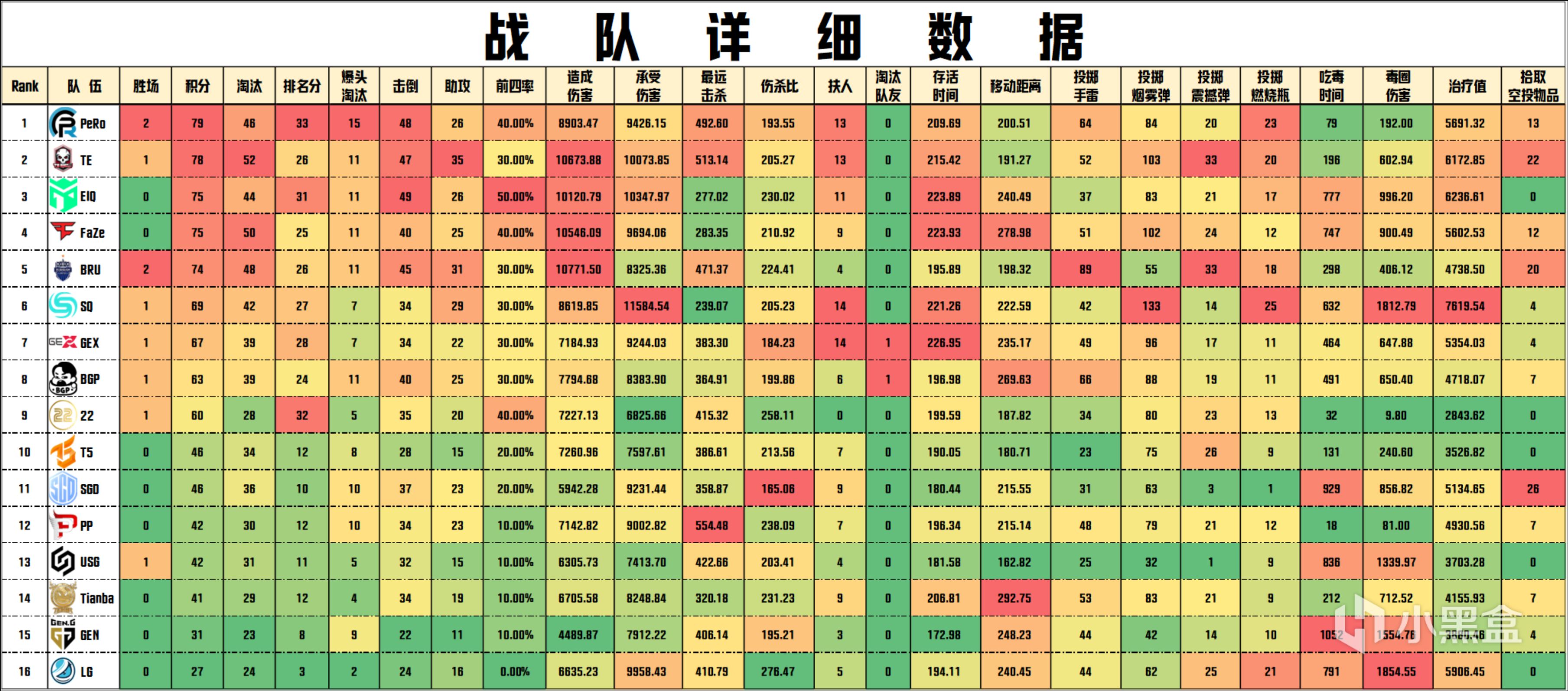 【数据流】PGC败者组阶段1:PeRo,GEX晋级阶段2,Tianba参加资格战-第2张