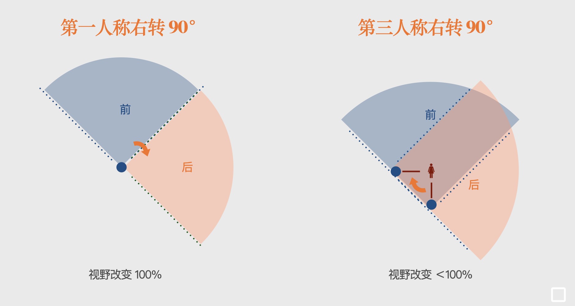 爲啥第一人稱容易暈？