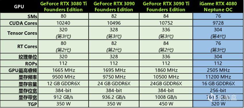 iGame RTX 4080 Neptune OC首发评测：静音多面手，全能新体验 6%title%