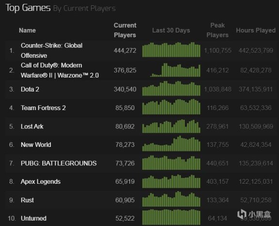 【PC游戏】暴雪网易终分手！合作明年1月到期；《战区2》首发玩家突破40万-第8张