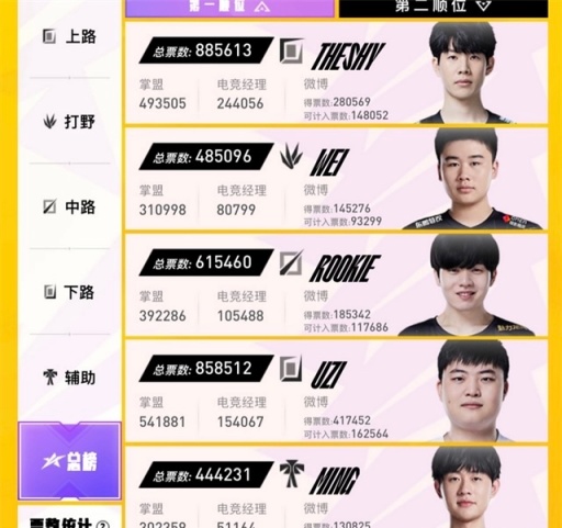 【英雄联盟】坏消息！TheShy“中招”已转运，可能无法参加此次全明星-第1张