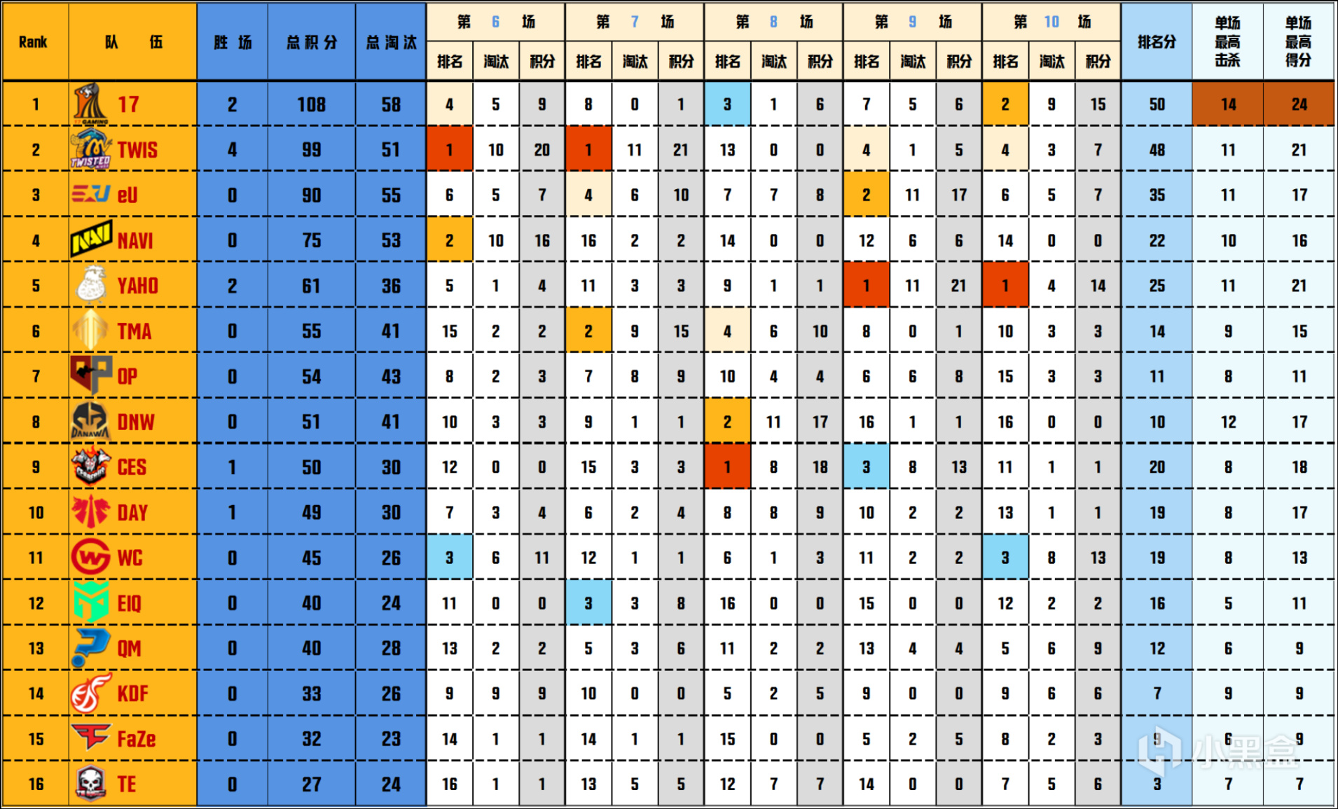 【數據流】PGC決賽D2/4,17 108分繼續領跑,DNW_seoul戰神20淘汰-第1張