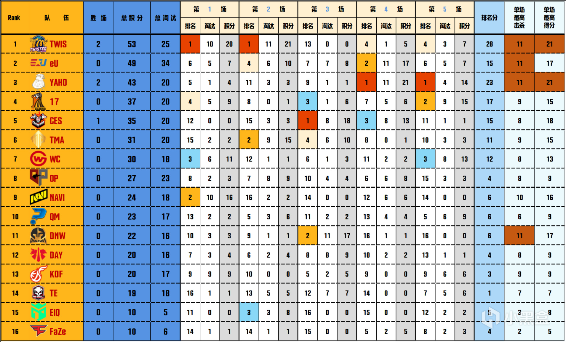 【数据流】PGC决赛D2/4,17 108分继续领跑,DNW_seoul战神20淘汰-第2张