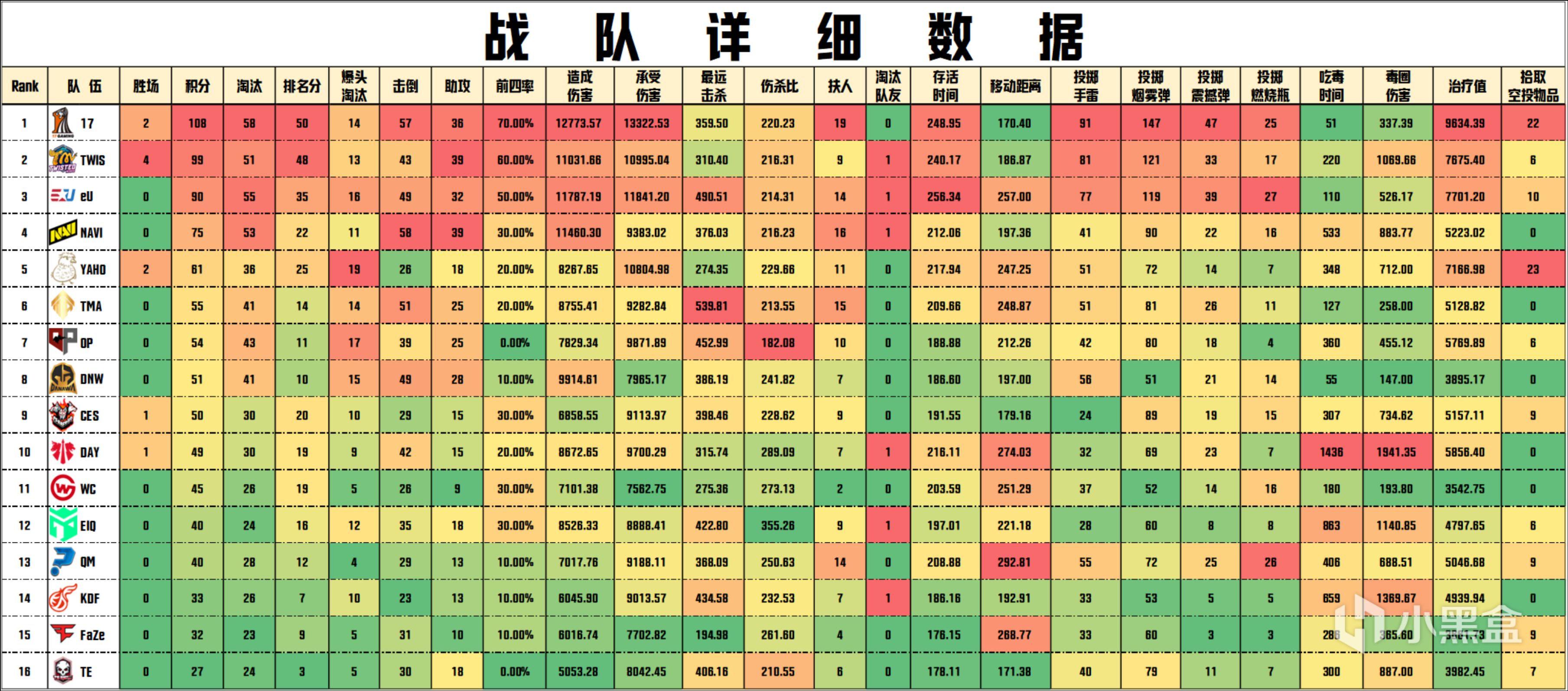 【數據流】PGC決賽D2/4,17 108分繼續領跑,DNW_seoul戰神20淘汰-第3張