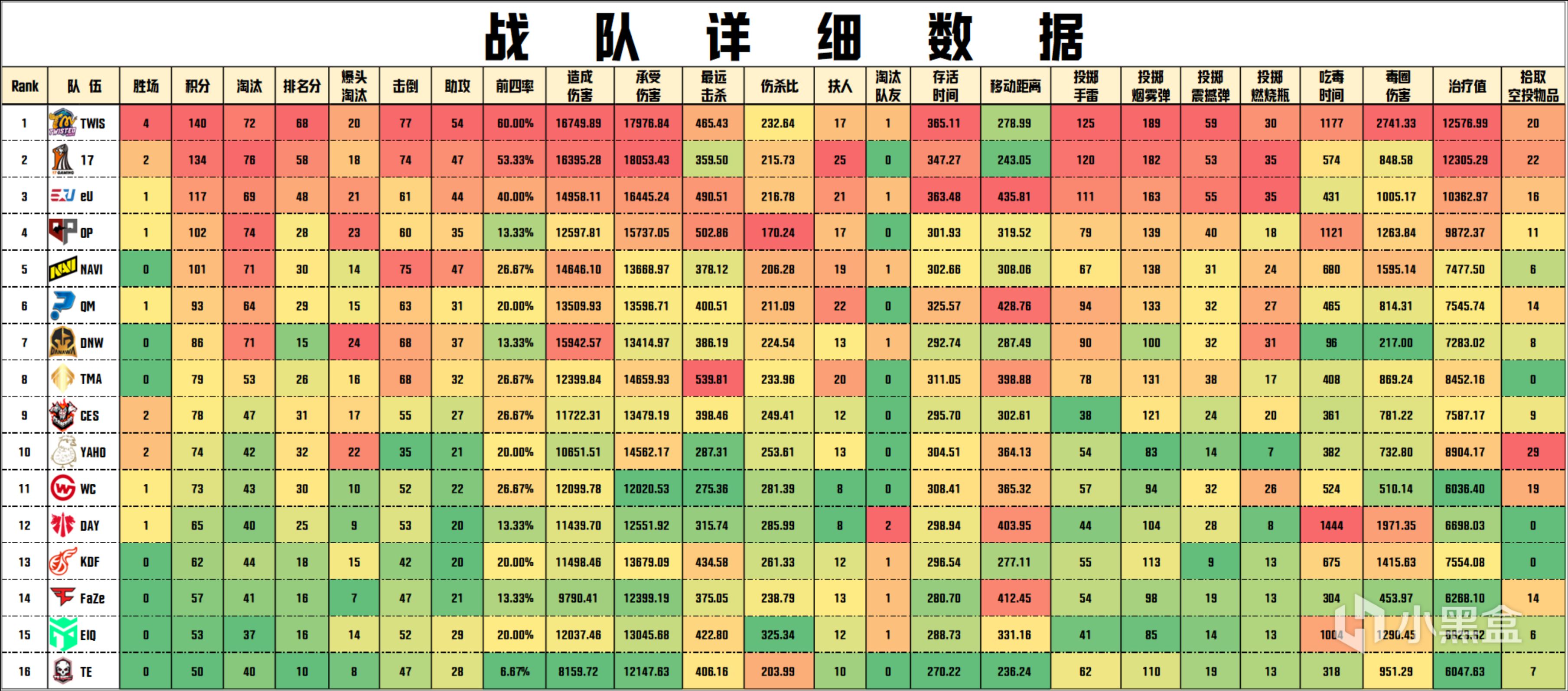 【數據流】PGC決賽D3/4,TWIS 140分來到榜首,DNW_seoul戰神31淘汰-第3張