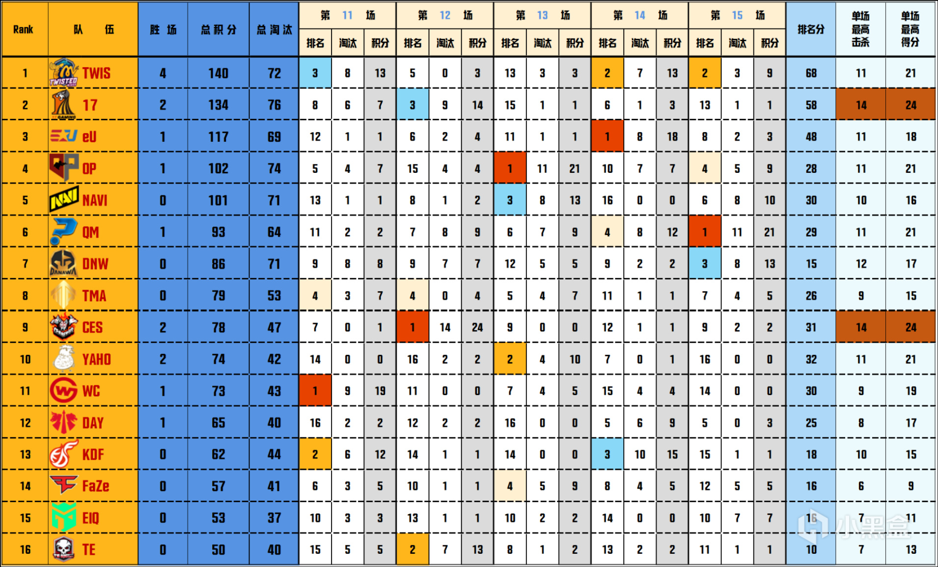 【数据流】PGC决赛D3/4,TWIS 140分来到榜首,DNW_seoul战神31淘汰-第1张