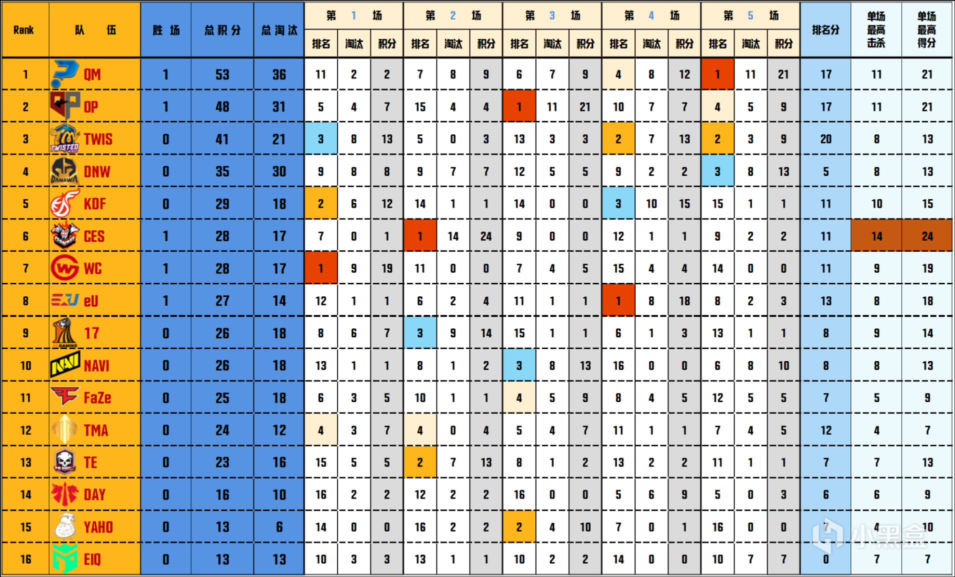 【數據流】PGC決賽D3/4,TWIS 140分來到榜首,DNW_seoul戰神31淘汰-第2張