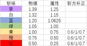 【怪物猎人世界】mhw全配装常用技能简析-第0张