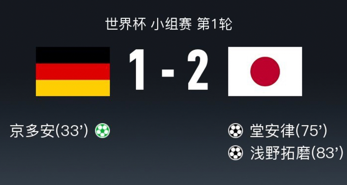 又是爆冷！日本2-1逆轉德國！