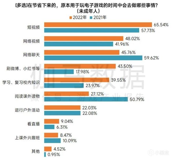 【PC遊戲】遊戲工委：未成年沉迷遊戲問題已解決，但六成人轉投短視頻！-第7張