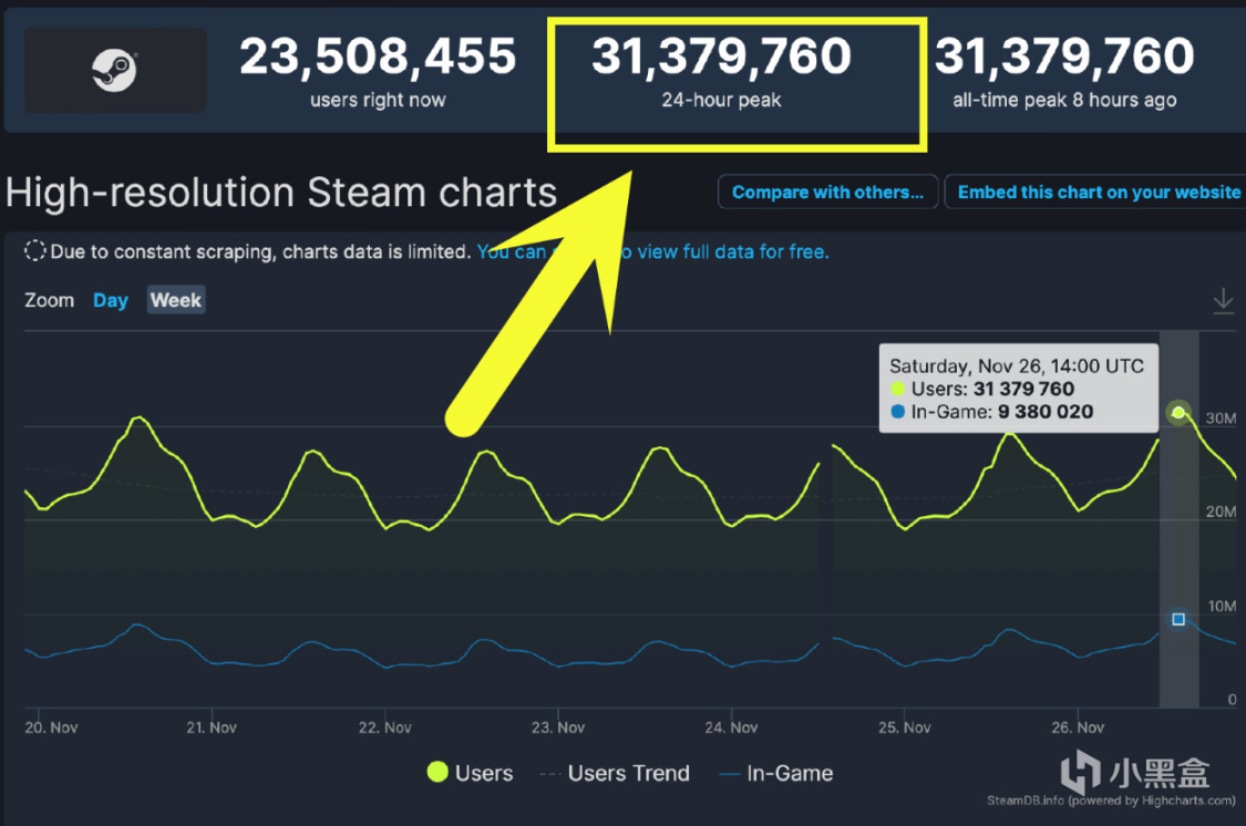 【PC遊戲】又破紀錄：Steam在線玩家突破3100萬，幾款熱門遊戲大受歡迎-第1張