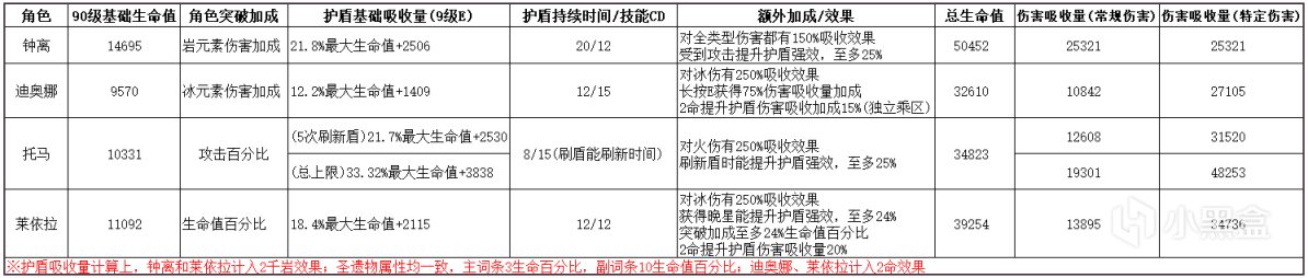 【萊依拉角色攻略】#一人之下的親民盾輔，有不錯的培養價值-第2張