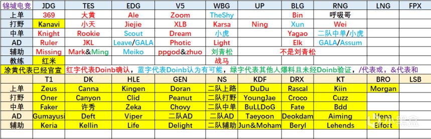 【英雄聯盟】轉會彙總：BLG陣容確定，劉青松硬幣哥去向成謎，DYS付寧王工資-第0張