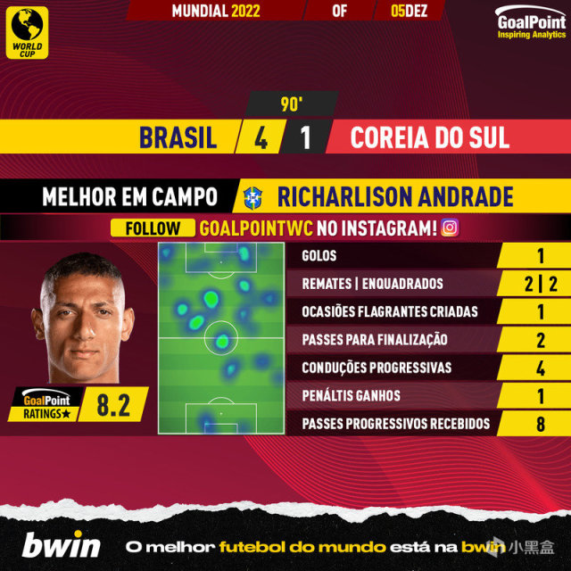 世界杯淘汰赛：巴西 4-1 大胜韩国，内马尔点射大秀桑巴舞！