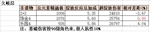 【原神】圣遗物乐园遗落之花全面解析，各角色适配性分析-第3张