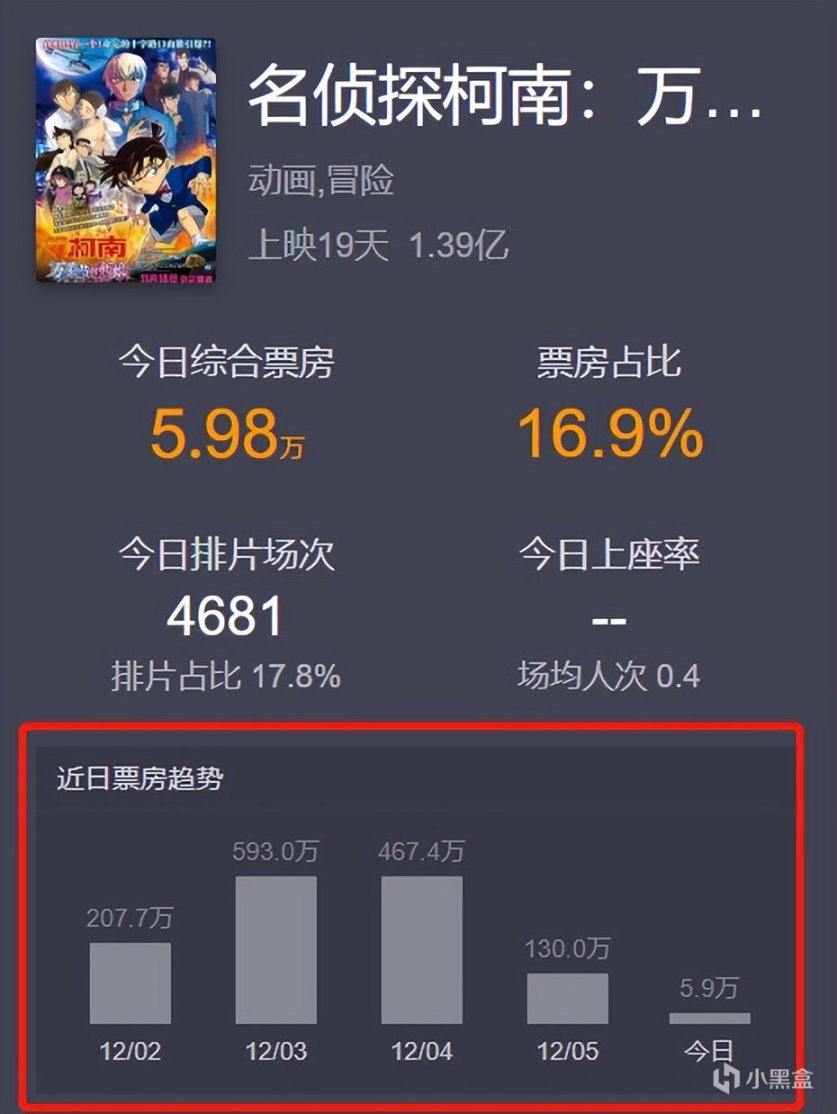 《海賊王》劇場版，內地上映6天狂攬8025.2萬，即將超越柯南？-第3張