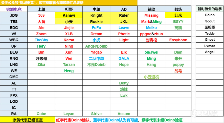 【英雄联盟】转会汇总：Ale离队Angel绿毛公开求职，UP组建全冠班？-第1张