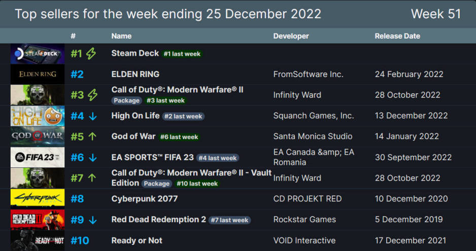 【PC游戏】2022年12月第四周Steam周销榜：Steam Deck又是冠军-第0张