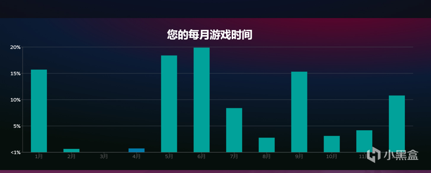 【PC游戏】Steam上线全新专题页面:查看你的2022回顾-第6张