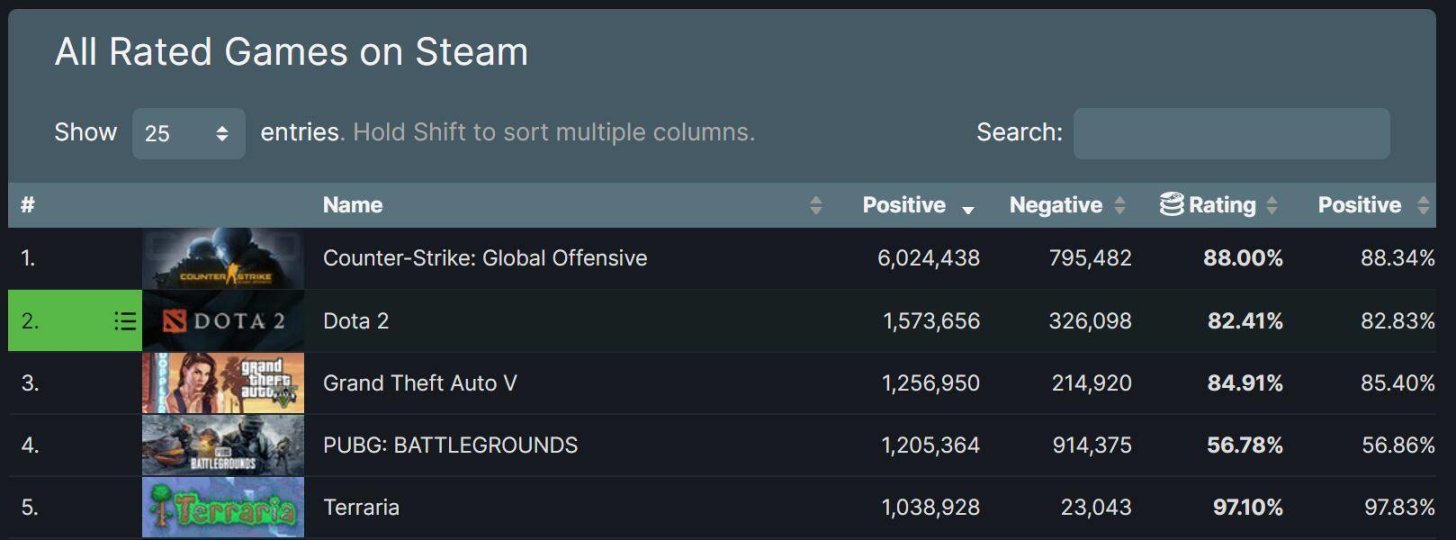 【PC游戏】CSGO在Steam好评数超600万！！！-第2张