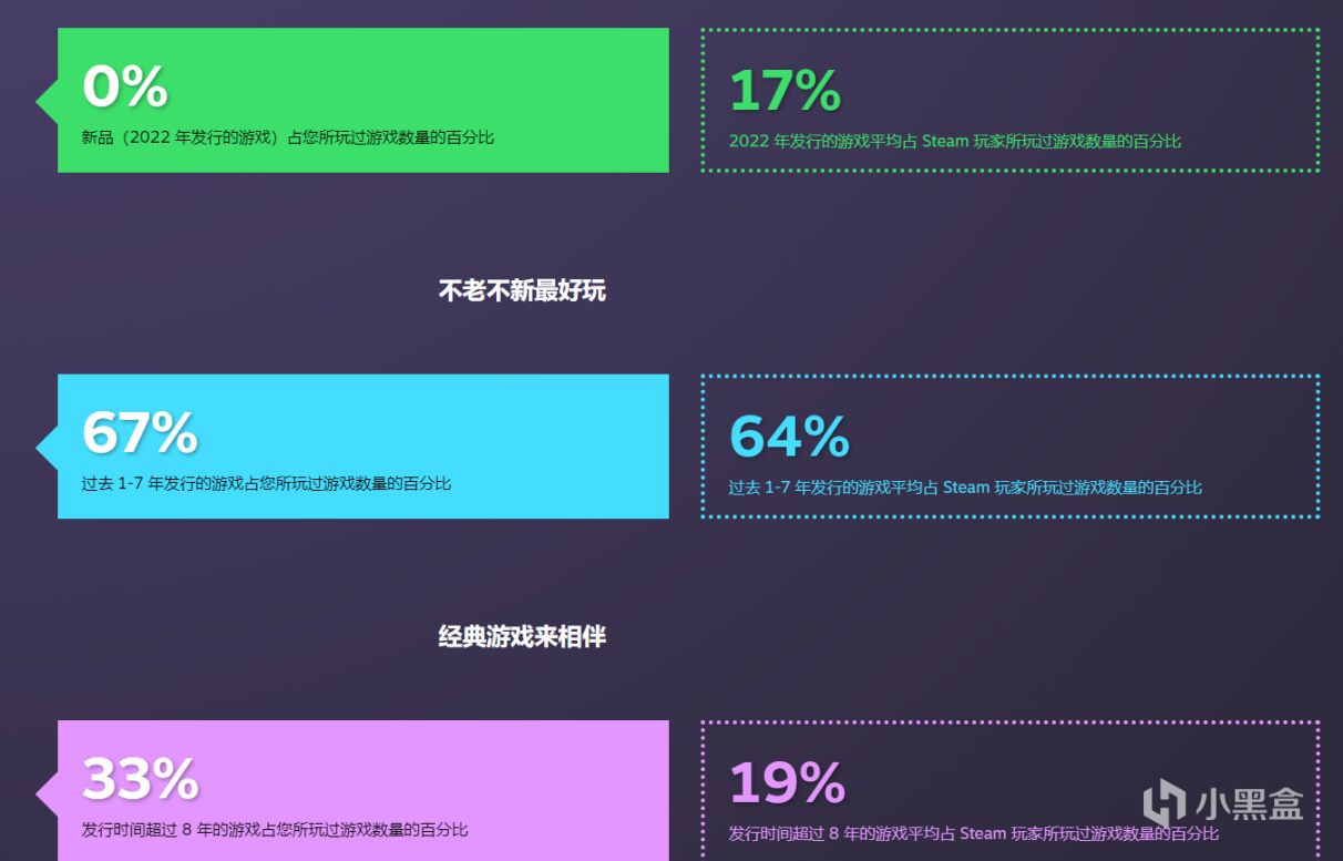 【PC游戏】Steam上线全新专题页面:查看你的2022回顾-第5张