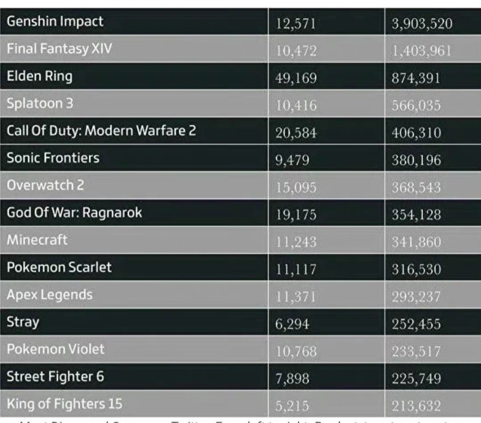 【PC遊戲】好夢晚報：《原神》移動端收入超40億美元 國內瓦羅蘭特戰隊組建-第5張