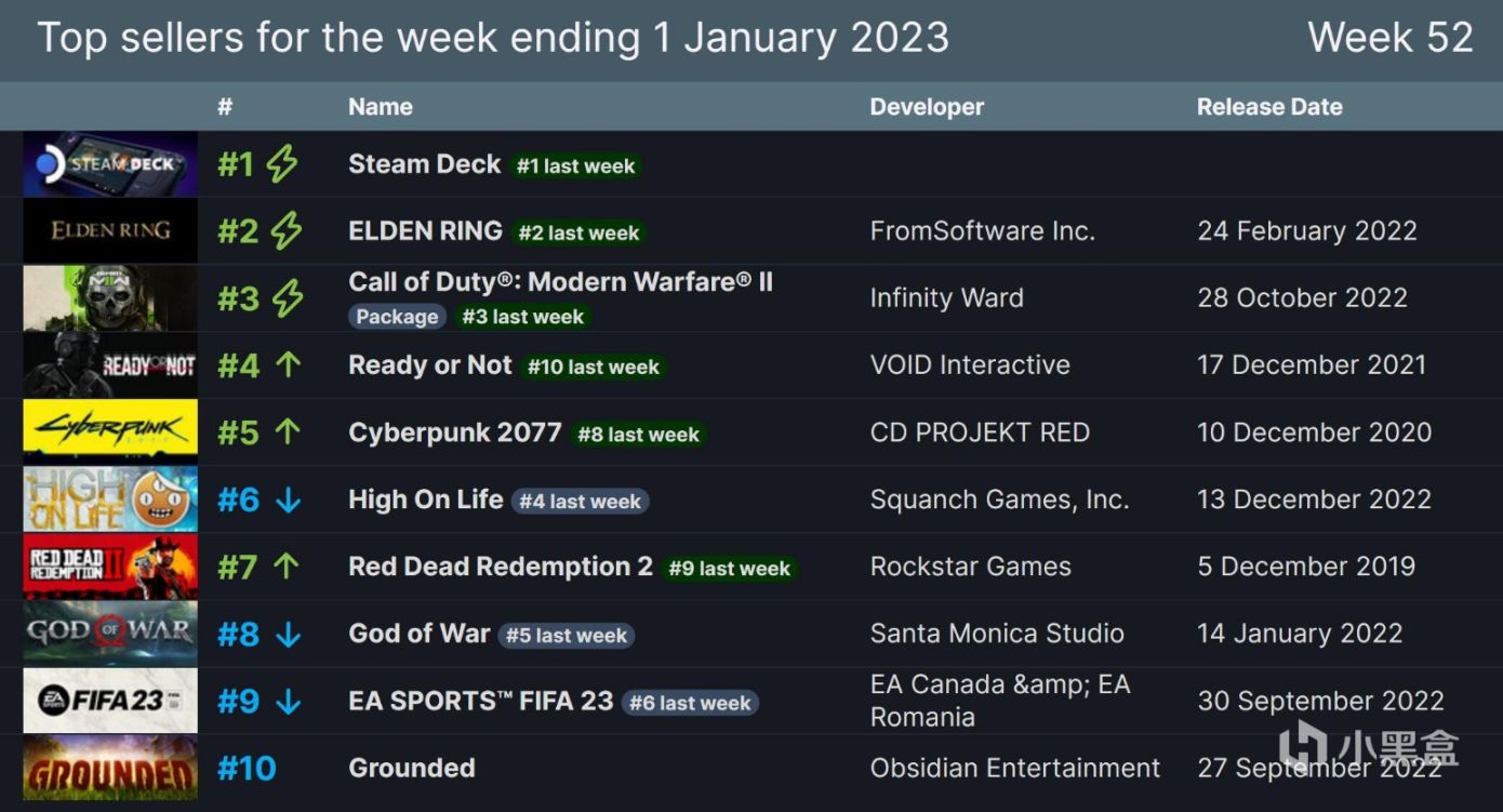 【PC遊戲】STEAM新一週銷量榜公佈：Steam Deck六連冠，禁閉求生進榜-第1張