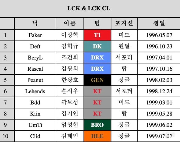 【英雄聯盟】LCK公佈賽程和所有戰隊大名單！李哥全場最老，首位女選手亮相-第12張