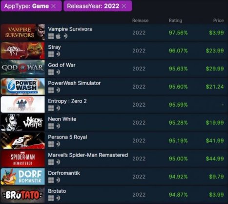 【PC游戏】2022年 SteamDB 十大好评游戏，《战神》、《迷失》等上榜-第0张