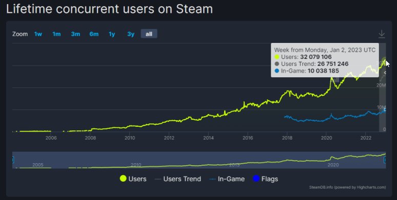 【PC游戏】新纪录！Steam同时在线人数突破3200万！-第1张