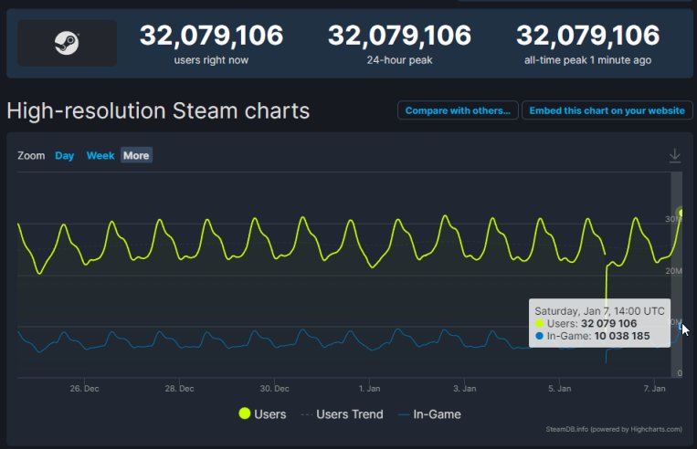 【PC游戏】新纪录！Steam同时在线人数突破3200万！-第0张