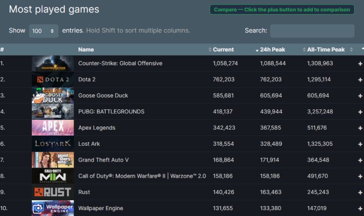 【PC游戏】新纪录！Steam同时在线人数突破3200万！-第2张