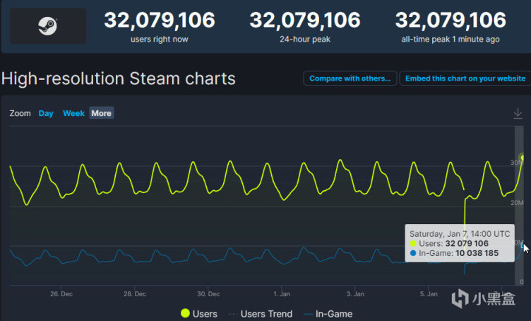 【PC游戏】黑盒晚报：Steam同时在线人数突破3200万；坎巴拉即将添加中文-第1张