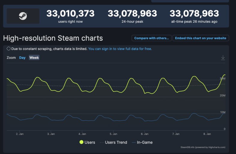 【PC遊戲】一天打破新紀錄！Steam同時在線人數突破3300萬-第0張