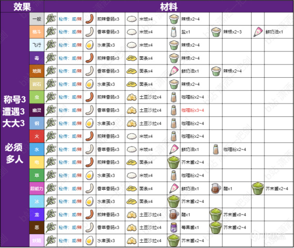 《宝可梦朱紫》三明治食谱大全-第10张