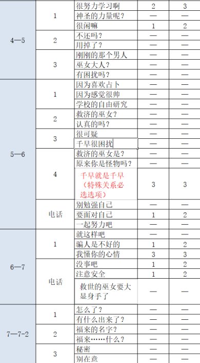 【女神异闻录5皇家版】命运Coop御船千早对话好感度选项攻略-第3张