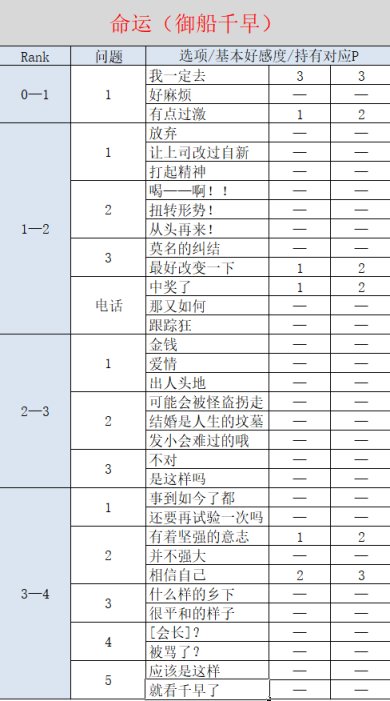 【女神异闻录5皇家版】命运Coop御船千早对话好感度选项攻略-第2张