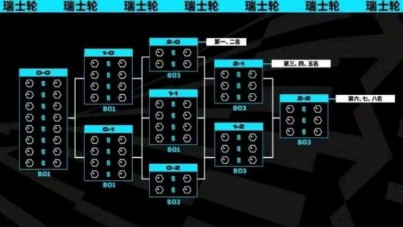 【英雄聯盟】LOL是運氣遊戲?網友吐槽S賽瑞士輪不公平!-第2張