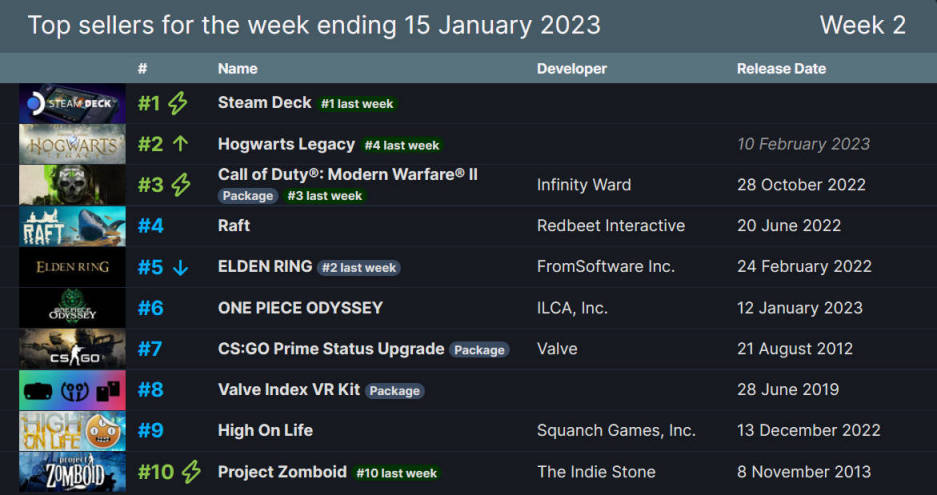 【PC遊戲】2023年1月第三週Steam周銷榜:居然有CSGO?霍格沃茲之遺僅次SD掌機-第0張
