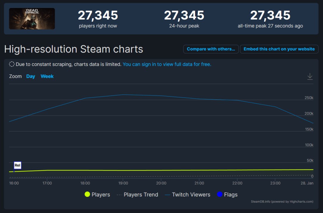 【PC游戏】发售即爆火！《死亡空间：重制版》Steam在线峰值超2.7万-第0张