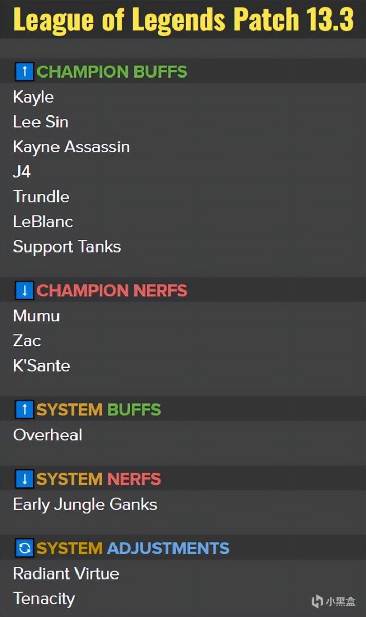 【英雄联盟】13.3版本更新计划：凯隐、皇子、盲僧加强 扎克、奎桑提削弱-第1张